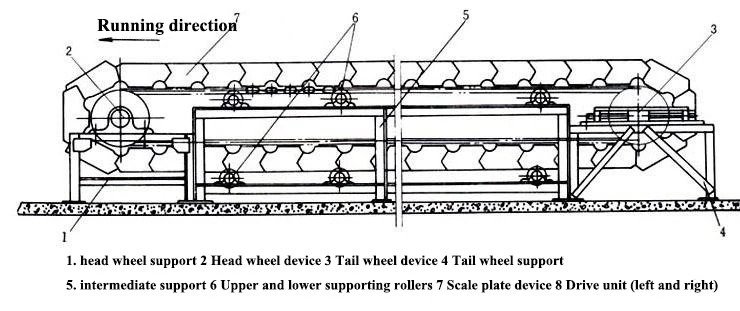 apron conveyor working principle apron conveyor working principle